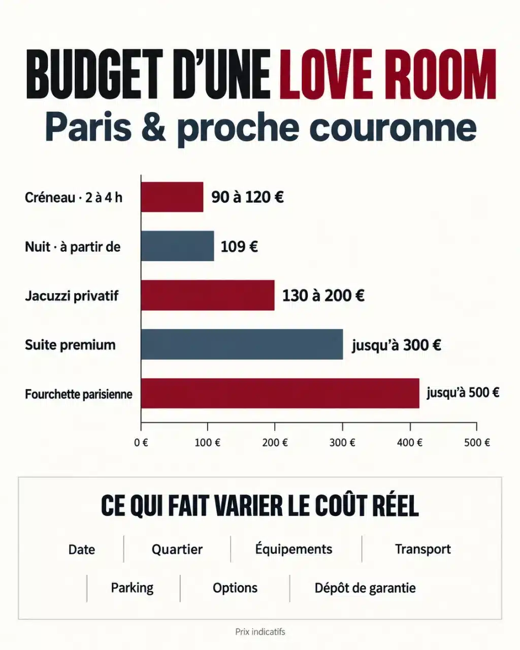 Infographie du budget d’une love room Paris pas cher avec formules à l’heure, nuitée et jacuzzi privatif